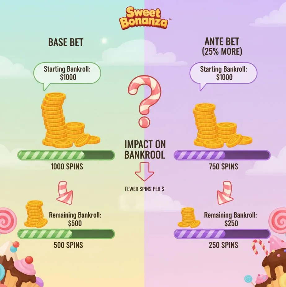 An infographic or visual comparison showing two piles of coins or progress bars, one representing spins with a base bet and another showing fewer spins with the Ante Bet active in Sweet Bonanza, illustrating bankroll impact.